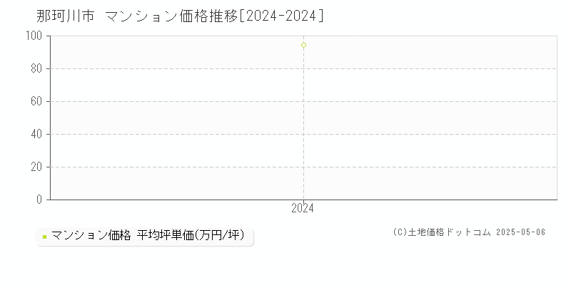 那珂川市(福岡県)のマンション価格推移グラフ(坪単価)[2024-2024年]