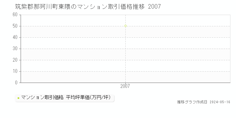 筑紫郡那珂川町大字東隈のマンション価格推移グラフ 