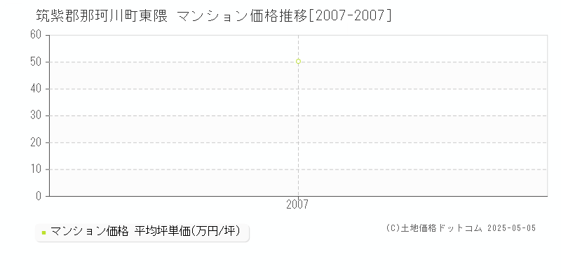 大字東隈(筑紫郡那珂川町)のマンション価格推移グラフ(坪単価)[2007-2007年]