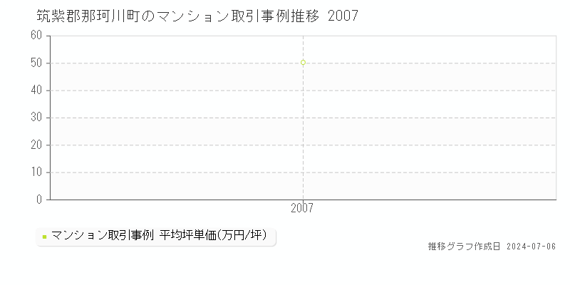 筑紫郡那珂川町全域のマンション価格推移グラフ 