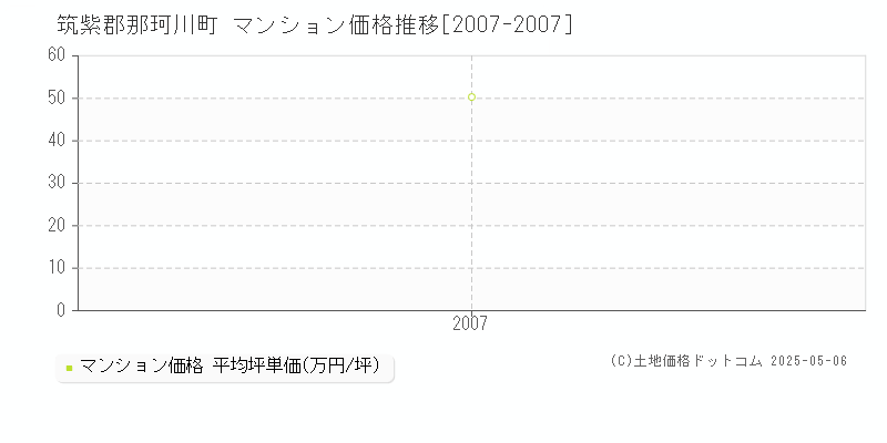 筑紫郡那珂川町(福岡県)のマンション価格推移グラフ(坪単価)[2007-2007年]