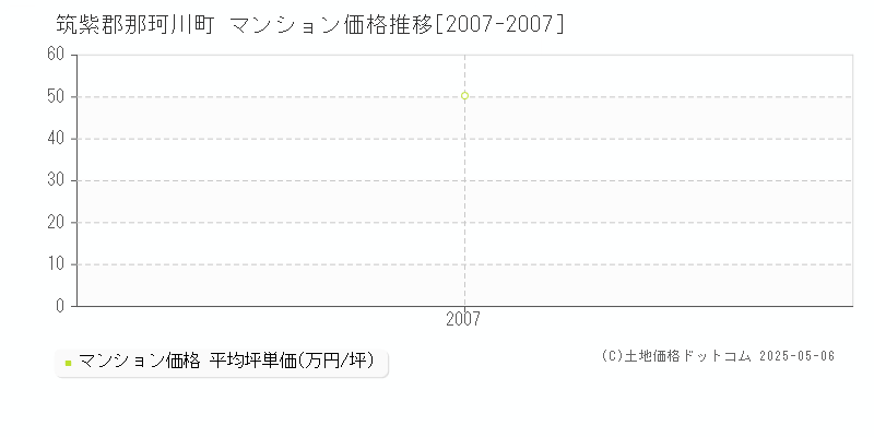 筑紫郡那珂川町のマンション価格推移グラフ 