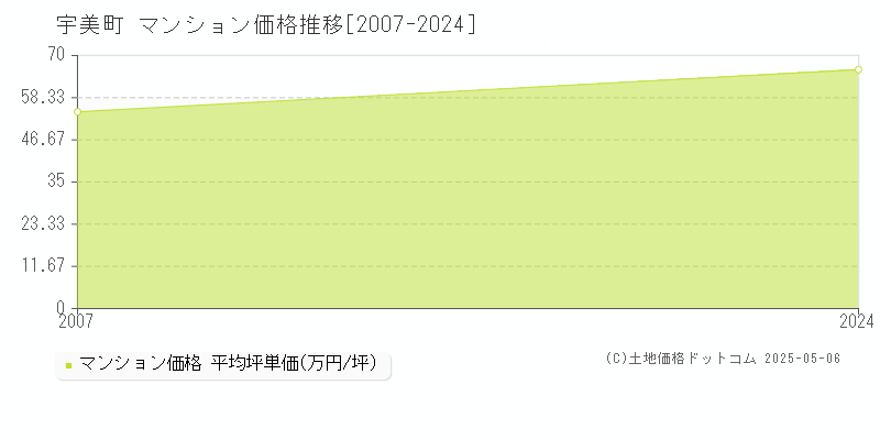 宇美町(福岡県)のマンション価格推移グラフ(坪単価)[2007-2024年]