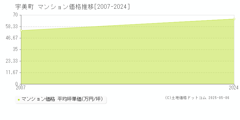 糟屋郡宇美町のマンション価格推移グラフ 