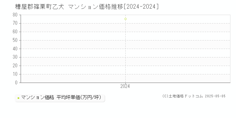 乙犬(糟屋郡篠栗町)のマンション価格推移グラフ(坪単価)[2024-2024年]