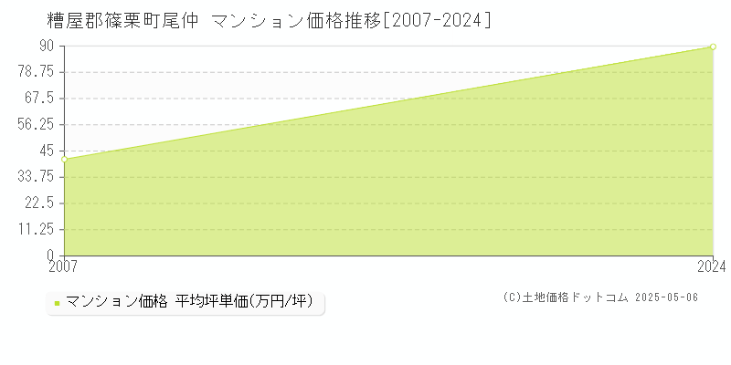 尾仲(糟屋郡篠栗町)のマンション価格推移グラフ(坪単価)[2007-2024年]