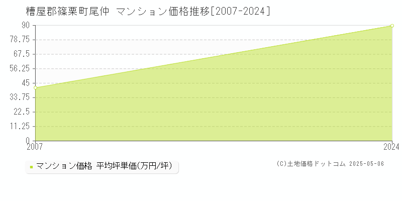 糟屋郡篠栗町尾仲のマンション取引価格推移グラフ 