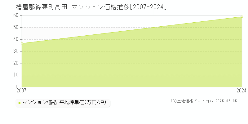 高田(糟屋郡篠栗町)のマンション価格推移グラフ(坪単価)[2007-2024年]