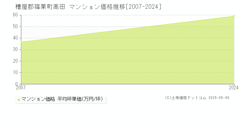 糟屋郡篠栗町高田のマンション価格推移グラフ 