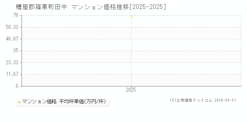 田中(糟屋郡篠栗町)のマンション価格推移グラフ(坪単価)[2025-2025年]
