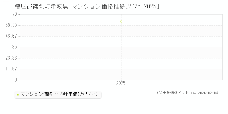 津波黒(糟屋郡篠栗町)のマンション価格推移グラフ(坪単価)[2025-2025年]