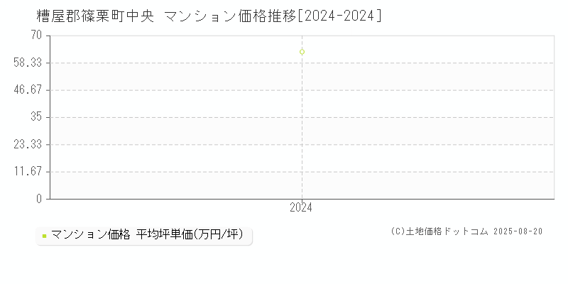 中央(糟屋郡篠栗町)のマンション価格推移グラフ(坪単価)[2024-2024年]