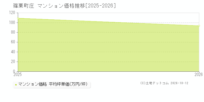 篠栗町庄のマンション価格推移グラフ(坪単価)[2025-2026年]