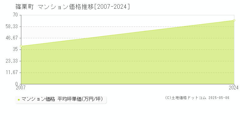 篠栗町(福岡県)のマンション価格推移グラフ(坪単価)[2007-2024年]