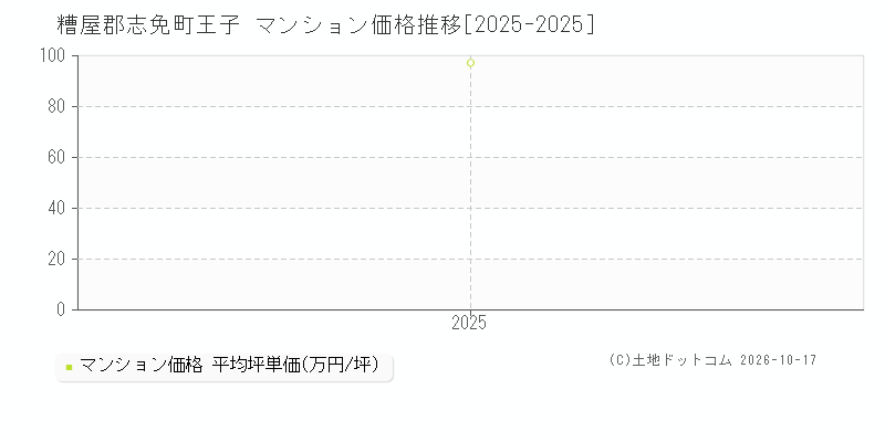 糟屋郡志免町王子のマンション価格推移グラフ(坪単価)[2025-2025年]