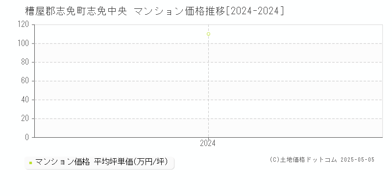 志免中央(糟屋郡志免町)のマンション価格推移グラフ(坪単価)[2024-2024年]