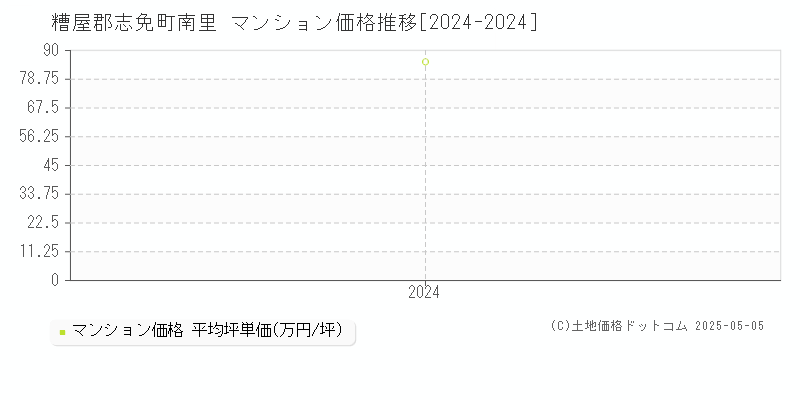 南里(糟屋郡志免町)のマンション価格推移グラフ(坪単価)[2024-2024年]