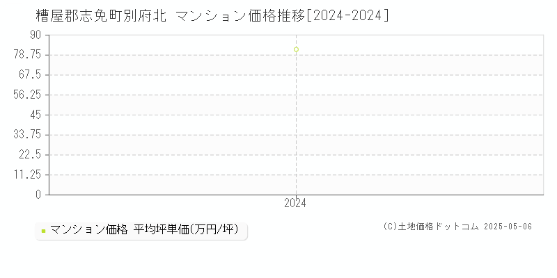 別府北(糟屋郡志免町)のマンション価格推移グラフ(坪単価)[2024-2024年]