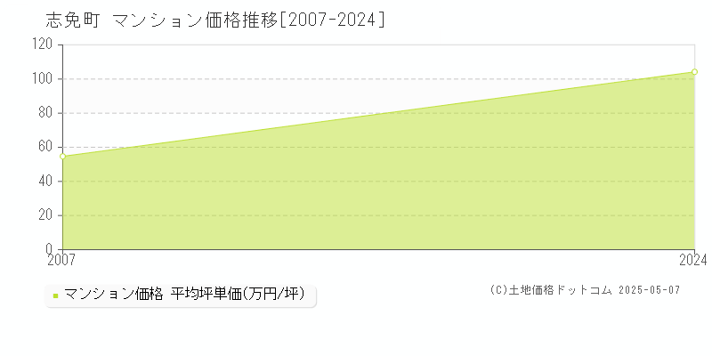 志免町(福岡県)のマンション価格推移グラフ(坪単価)[2007-2024年]