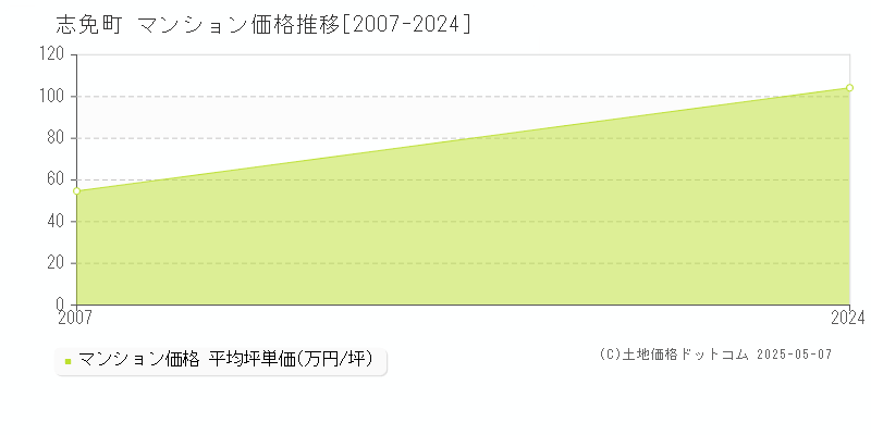 糟屋郡志免町のマンション価格推移グラフ 