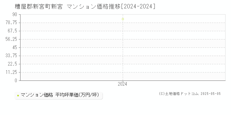 新宮(糟屋郡新宮町)のマンション価格推移グラフ(坪単価)[2024-2024年]