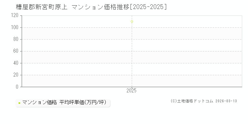 原上(糟屋郡新宮町)のマンション価格推移グラフ(坪単価)[2025-2025年]
