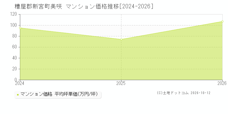 糟屋郡新宮町美咲のマンション価格推移グラフ(坪単価)[2024-2026年]