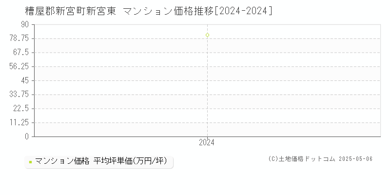 新宮東(糟屋郡新宮町)のマンション価格推移グラフ(坪単価)[2024-2024年]