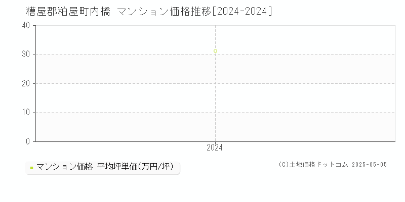 内橋(糟屋郡粕屋町)のマンション価格推移グラフ(坪単価)[2024-2024年]