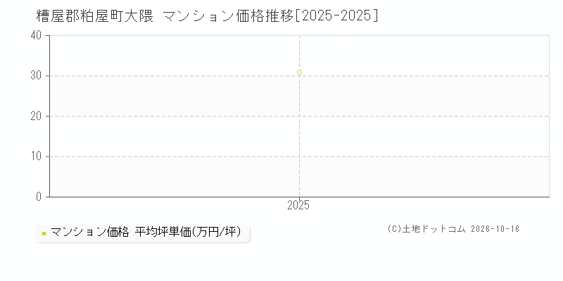 糟屋郡粕屋町大隈のマンション価格推移グラフ(坪単価)[2025-2025年]