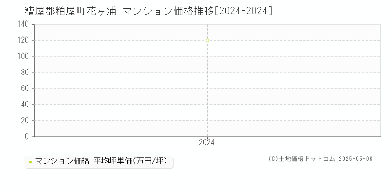 花ヶ浦(糟屋郡粕屋町)のマンション価格推移グラフ(坪単価)[2024-2024年]