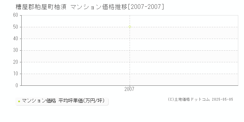 柚須(糟屋郡粕屋町)のマンション価格推移グラフ(坪単価)[2007-2007年]