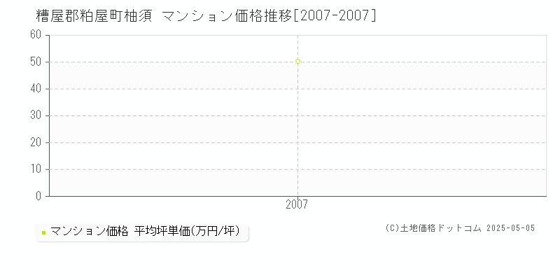 糟屋郡粕屋町柚須のマンション価格推移グラフ 