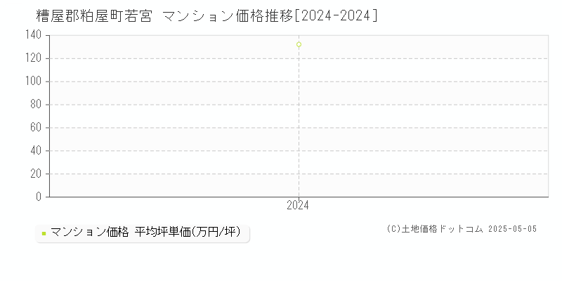 若宮(糟屋郡粕屋町)のマンション価格推移グラフ(坪単価)[2024-2024年]