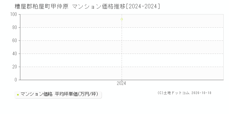糟屋郡粕屋町甲仲原のマンション価格推移グラフ(坪単価)[2024-2024年]