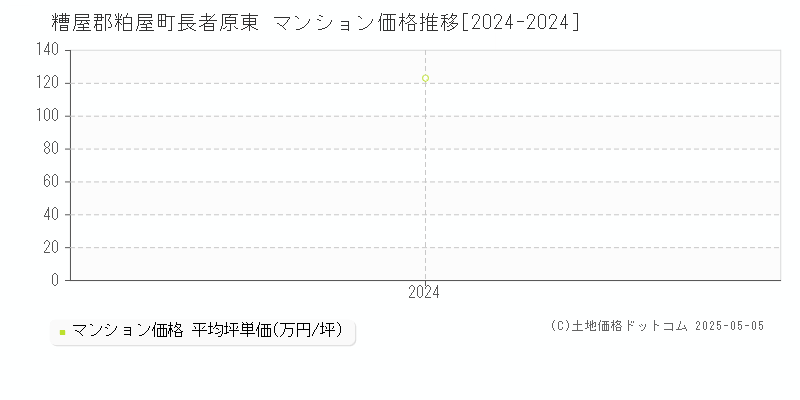 長者原東(糟屋郡粕屋町)のマンション価格推移グラフ(坪単価)[2024-2024年]