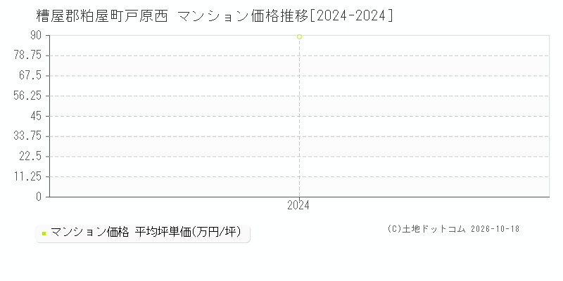 糟屋郡粕屋町戸原西のマンション価格推移グラフ(坪単価)[2024-2024年]