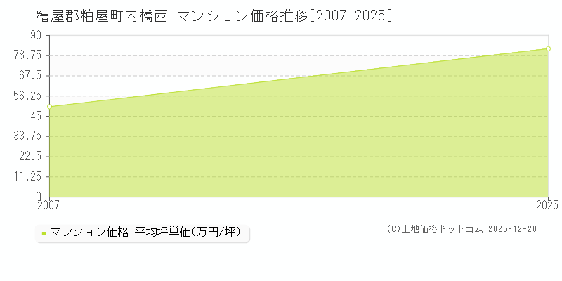 内橋西(糟屋郡粕屋町)のマンション価格推移グラフ(坪単価)[2007-2025年]