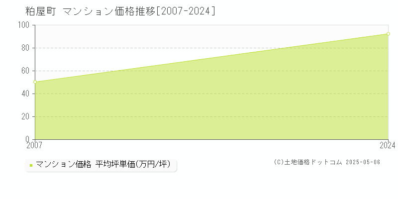 全域(粕屋町)のマンション価格推移グラフ(坪単価)[2007-2024年]