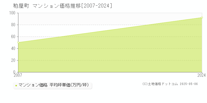 糟屋郡粕屋町のマンション取引価格推移グラフ 