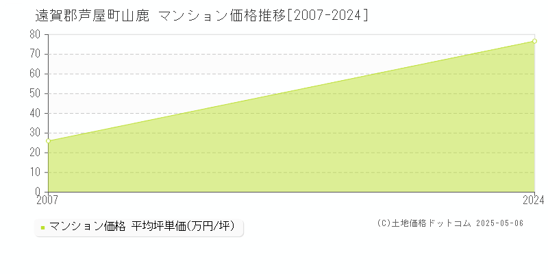 山鹿(遠賀郡芦屋町)のマンション価格推移グラフ(坪単価)[2007-2024年]