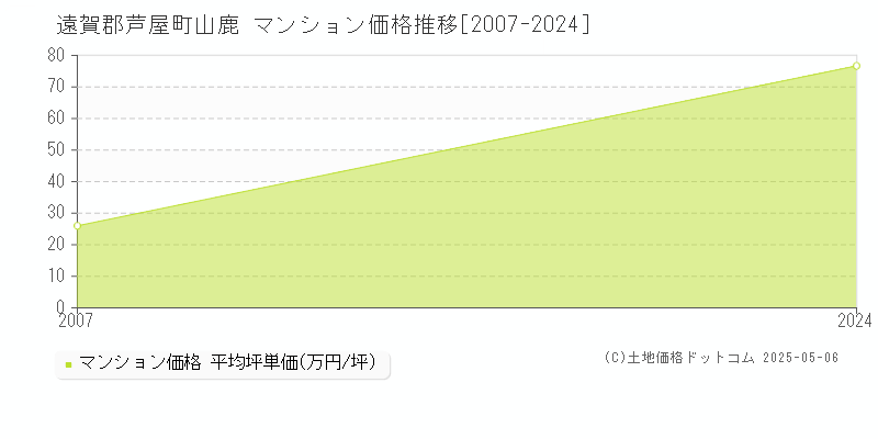 遠賀郡芦屋町山鹿のマンション価格推移グラフ 