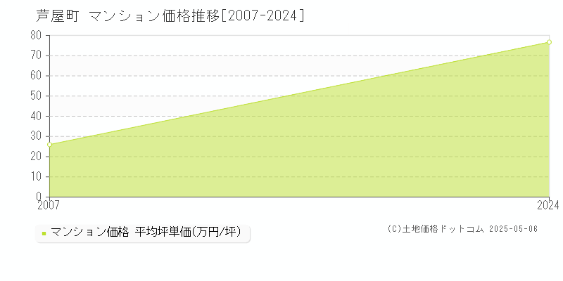 芦屋町(福岡県)のマンション価格推移グラフ(坪単価)[2007-2024年]