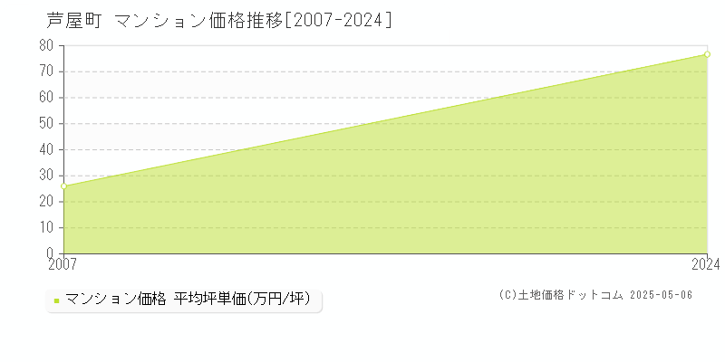 遠賀郡芦屋町全域のマンション価格推移グラフ 