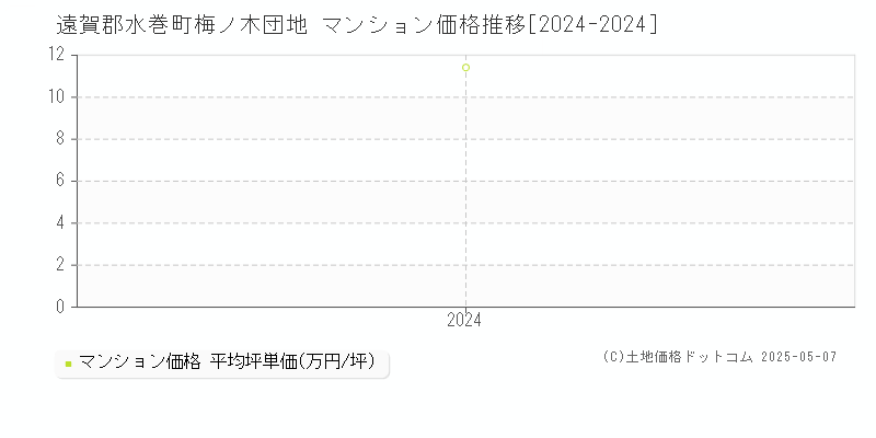 梅ノ木団地(遠賀郡水巻町)のマンション価格推移グラフ(坪単価)[2024-2024年]