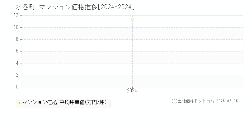 水巻町(福岡県)のマンション価格推移グラフ(坪単価)[2024-2024年]