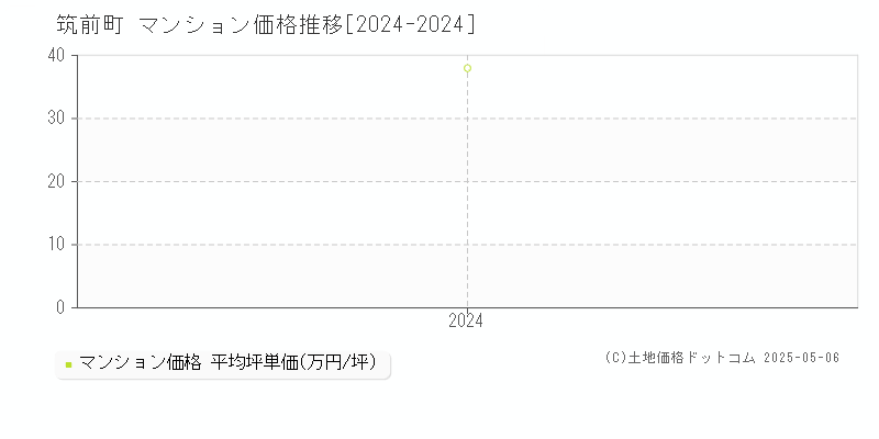 朝倉郡筑前町全域のマンション取引事例推移グラフ 