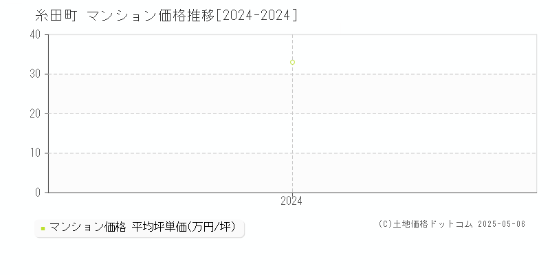 糸田町(福岡県)のマンション価格推移グラフ(坪単価)[2024-2024年]