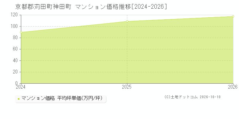 京都郡苅田町神田町のマンション価格推移グラフ(坪単価)[2024-2026年]