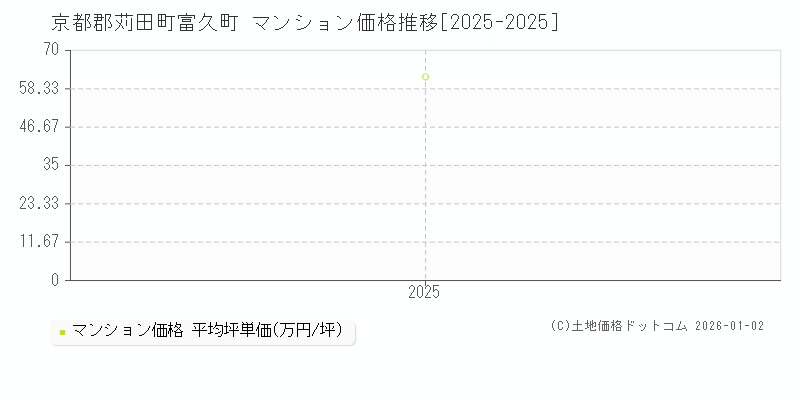富久町(京都郡苅田町)のマンション価格推移グラフ(坪単価)[2025-2025年]